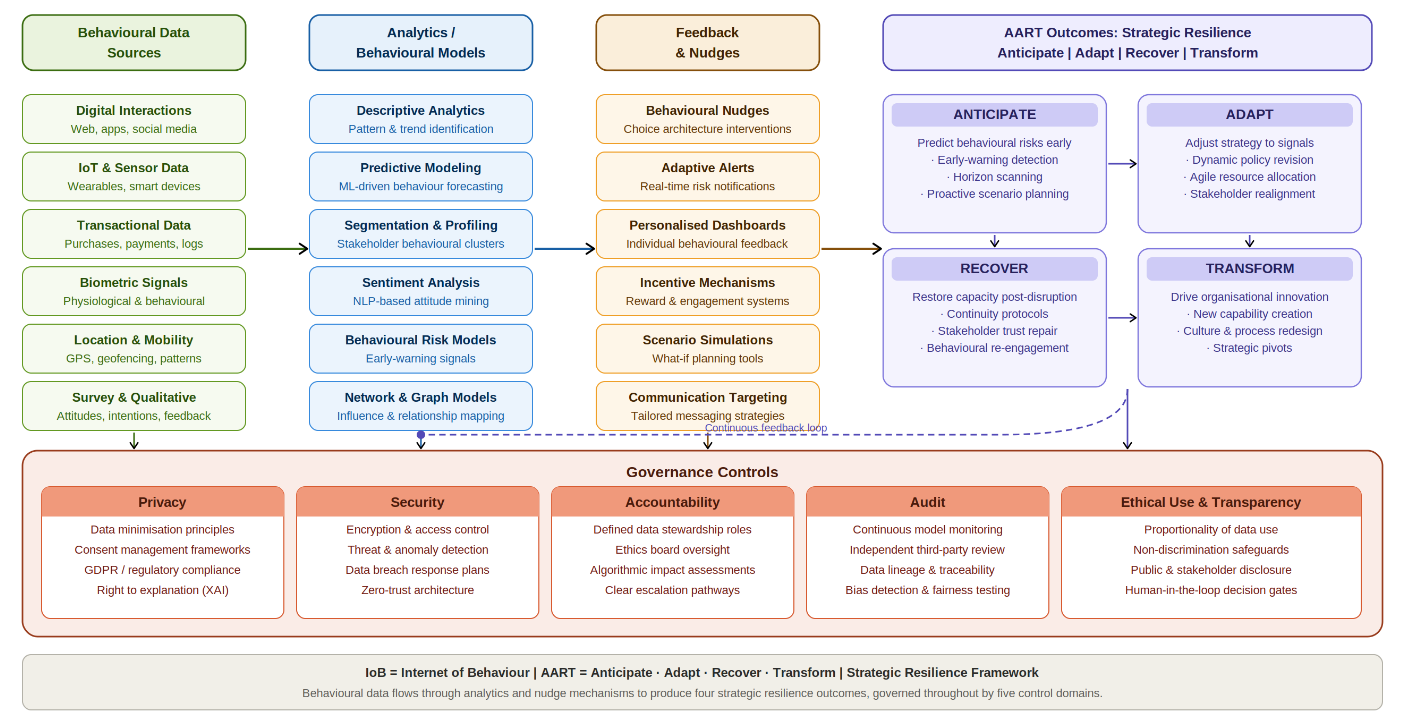 Conceptual model linking IoB to strategic resilience through anticipate, adapt, recover and transform outcomes